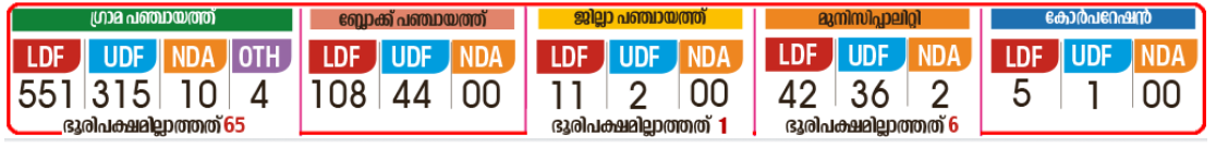 Les communistes ont remporté une victoire électorale encore plus forte au Kerala
