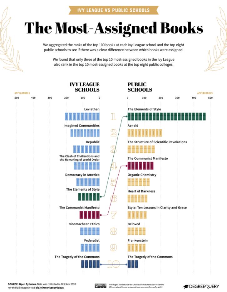 Le Manifeste du Parti Communiste dans le Top 10 des livres les plus empruntés dans les Universités étasuniennes