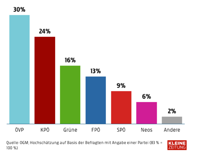 L'irrésistible ascension des communistes de Graz (Autriche) L'irrésistible ascension des communistes de Graz (Autriche)