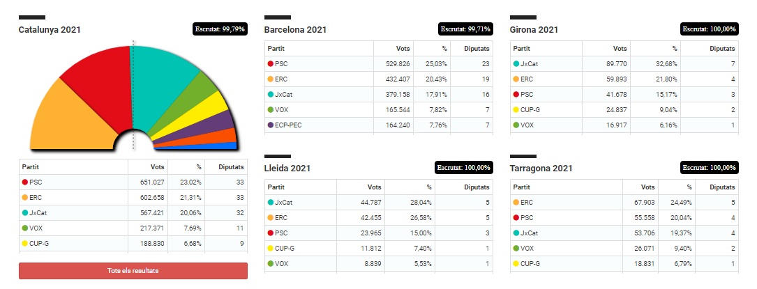 Les indépendantistes catalans renforcent leur majorité et dépassent les 50% des voix pour la première fois