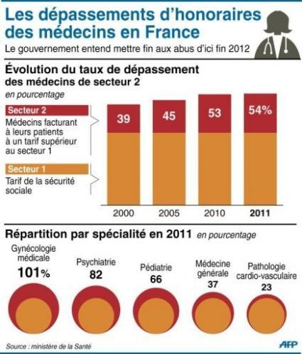 Santé: les dépassements d'honoraires coûtent 7 milliards aux Français