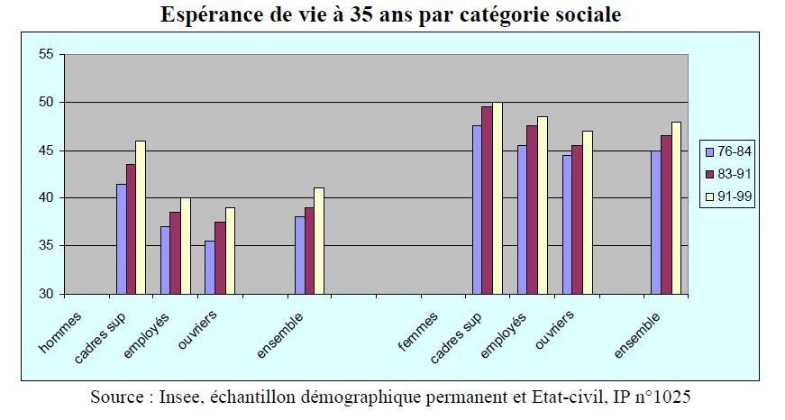 Marisol Touraine (PS): «Quand on vit plus longtemps, on peut travailler plus longtemps» ou comment mépriser ceux dont l’EVSI est réduite par les conditions de travail précaire Marisol Touraine (PS): «Quand on vit plus longtemps, on peut travailler plus longtemps» ou comment mépriser ceux dont l’EVSI est réduite par les conditions de travail précaire