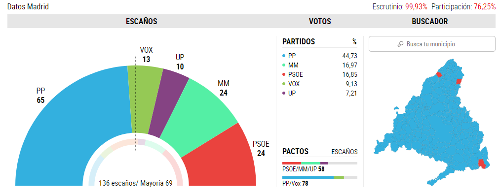 Séisme politique en Espagne après les élections régionales à Madrid
