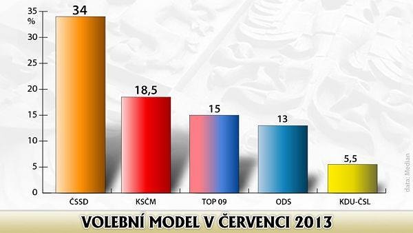Prévision d'élections anticipées en République Tchèque : la KSCM (PC Tchèque) en seconde position