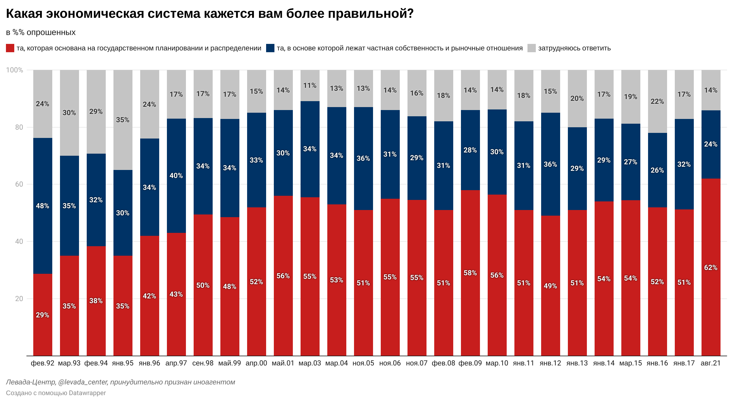 49% des Russes préférèrent le système politique soviétique et 69% la planification économique
