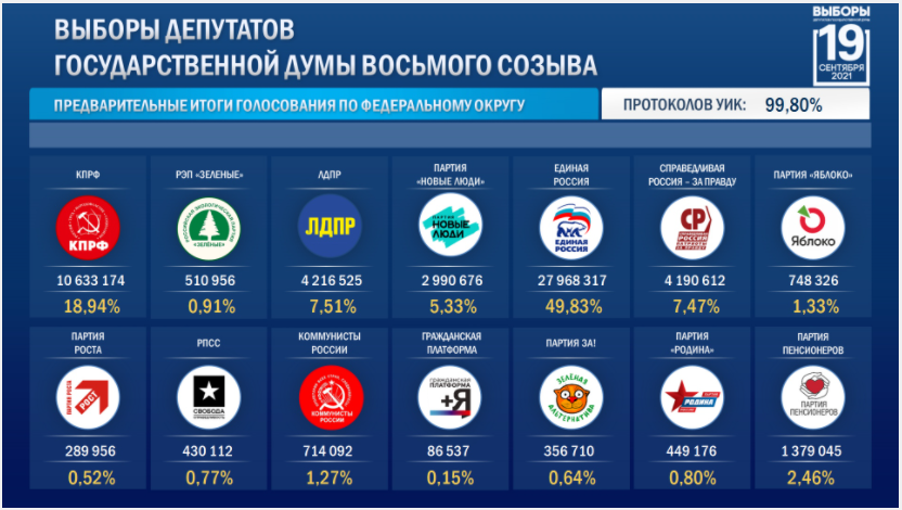 Le Parti communiste (KPRF) rassemble plus de 10,6 millions de voix (18,94%)