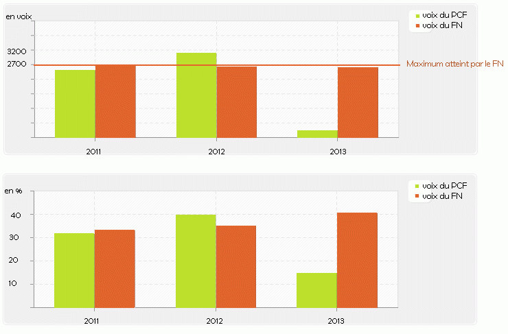 Brignoles : Le FN et la sanction électorale pour les partis politiques Brignoles : Le FN et la sanction électorale pour les partis politiques