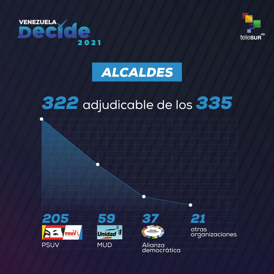 Les chavistes remportent les élections municipales au Venezuela Les chavistes remportent les élections municipales au Venezuela