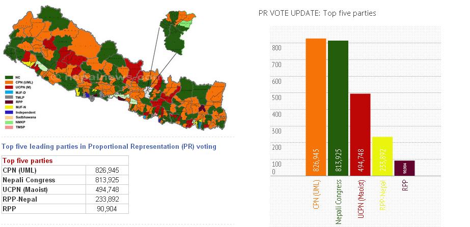 Népal : Les communistes en tête des élections pour l'Assemblée Constituante avec 53,71% des voix