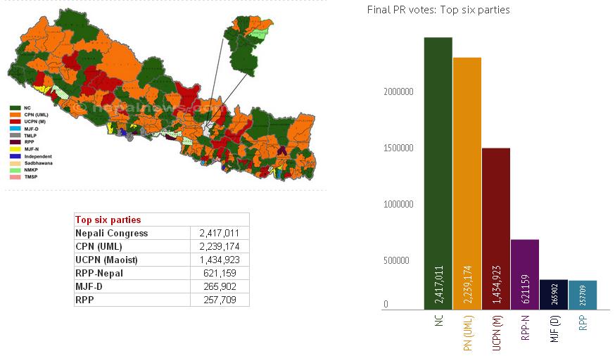 Népal : 41,59% et 263 députés pour les communistes à l'Assemblée Constituante