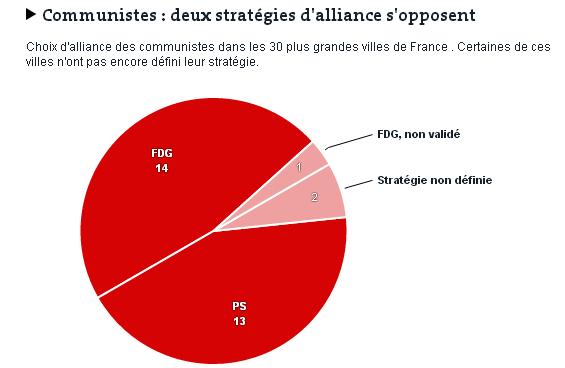 Municipales : La stratégie du PCF sur les 30 plus grandes villes et villes de plus de 100.000 habitants