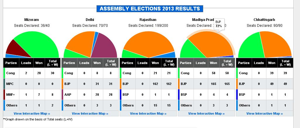 Inde: Cuisante défaite du Congrès dans les élections régionales