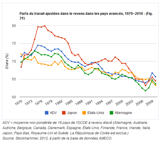 Le mensonge du coût du travail : La part des salaires dans la valeur ajoutée baisse depuis 30 ans Le mensonge du coût du travail : La part des salaires dans la valeur ajoutée baisse depuis 30 ans