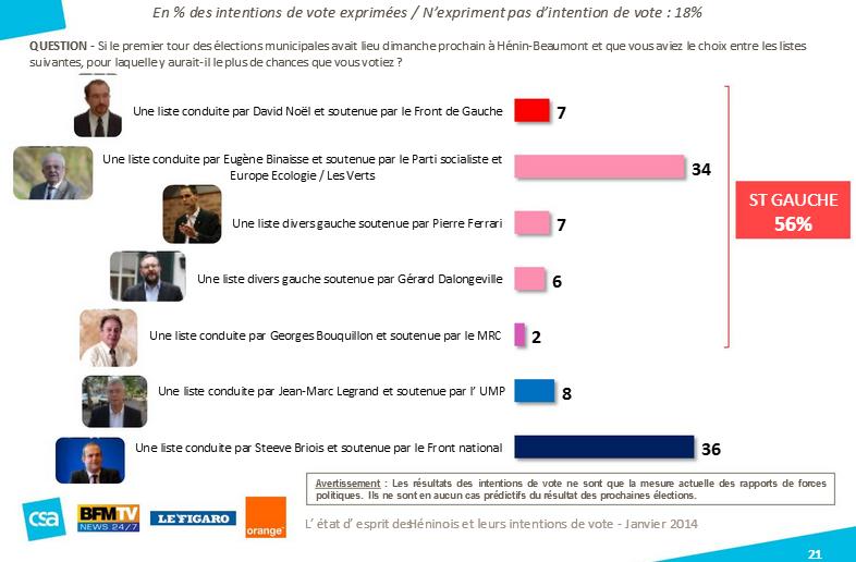 Sondage : le FN donné battu aux municipales à Hénin-Beaumont