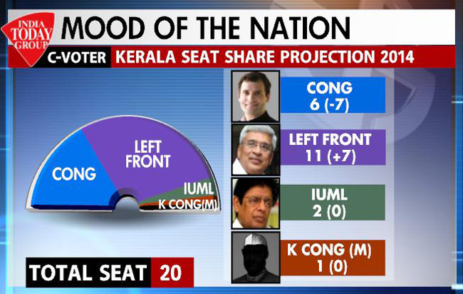 Inde : Les communistes donnés gagnant au Kerala (sondage)