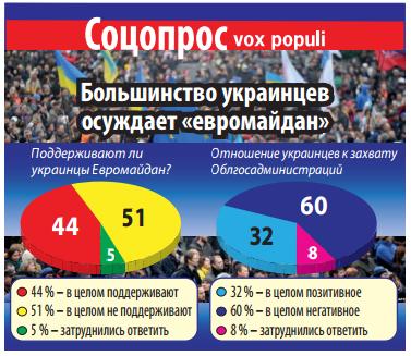 Ukraine : Les ukrainiens sont de plus en plus opposés à "EuroMaïdan"
