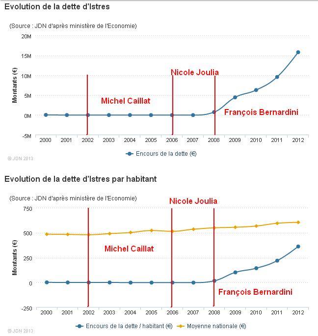 Istres : L'amnésie chez les « communistes » de Bernardini Istres : L'amnésie chez les « communistes » de Bernardini