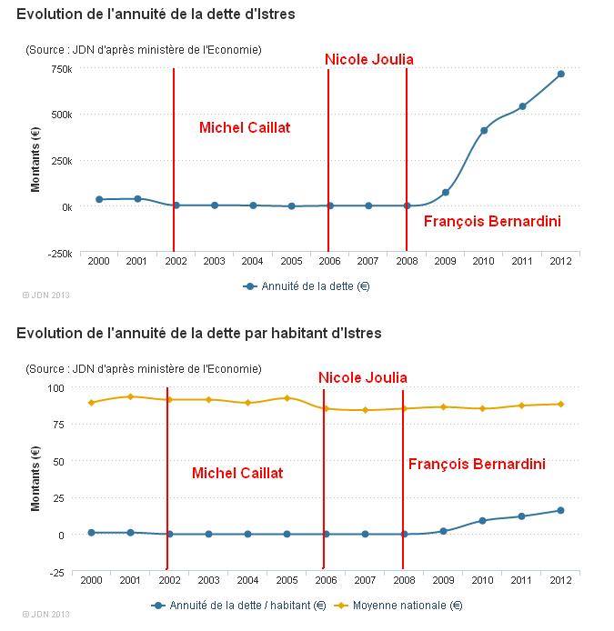 Istres : L'amnésie chez les « communistes » de Bernardini Istres : L'amnésie chez les « communistes » de Bernardini