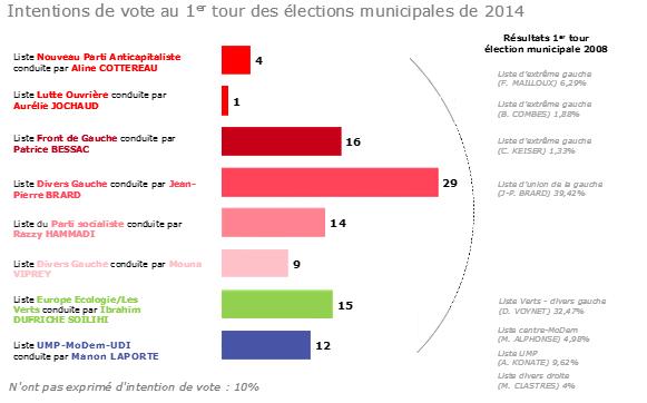 Montreuil : 29% pour Jean Pierre Brard (app-PCF) suivi de Patrice Bessac (PCF) avec 16% (sondage) Montreuil : 29% pour Jean Pierre Brard (app-PCF) suivi de Patrice Bessac (PCF) avec 16% (sondage)