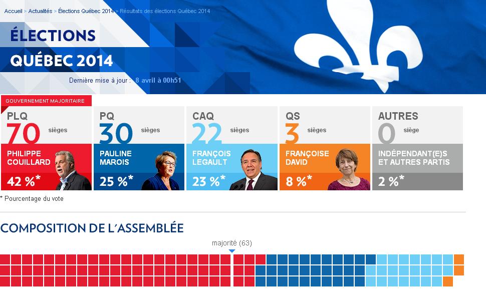 Québec : Revers historique pour le PQ, Québec solidaire fait élire trois députés
