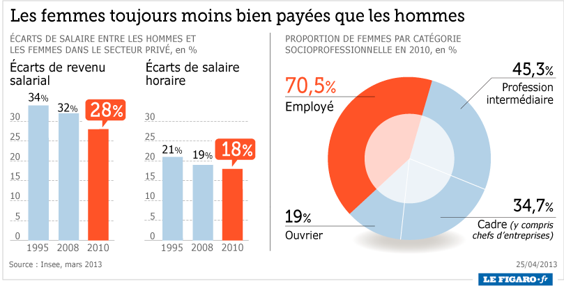 Equal Pay Day : « Trop peu d'entreprises respectent la loi sur les inégalités salariales hommes/femmes » (PCF)
