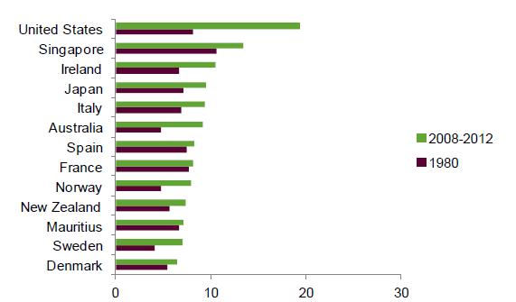 Les 67 plus riches possèdent autant que les 3,5 milliards plus pauvres