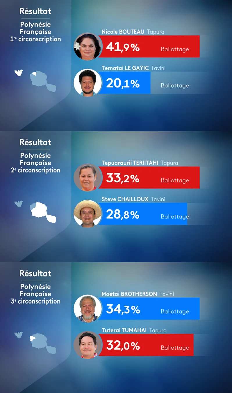 Les indépendantistes gagnent du terrain en Polynésie