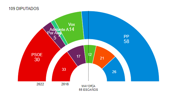 Défaite du gouvernement espagnol en Andalousie Défaite du gouvernement espagnol en Andalousie