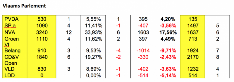 Belgique : Le retour annoncé de la gauche communiste Belgique : Le retour annoncé de la gauche communiste