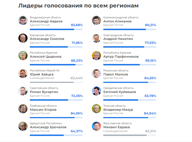 Malgré la débacle militaire en Ukraine, Russie Unie remporte les élections partielles