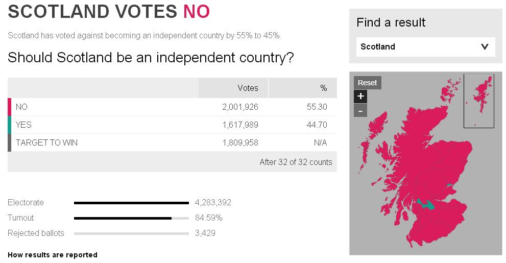 44.70% des écossais pour l'indépendance de l'Ecosse