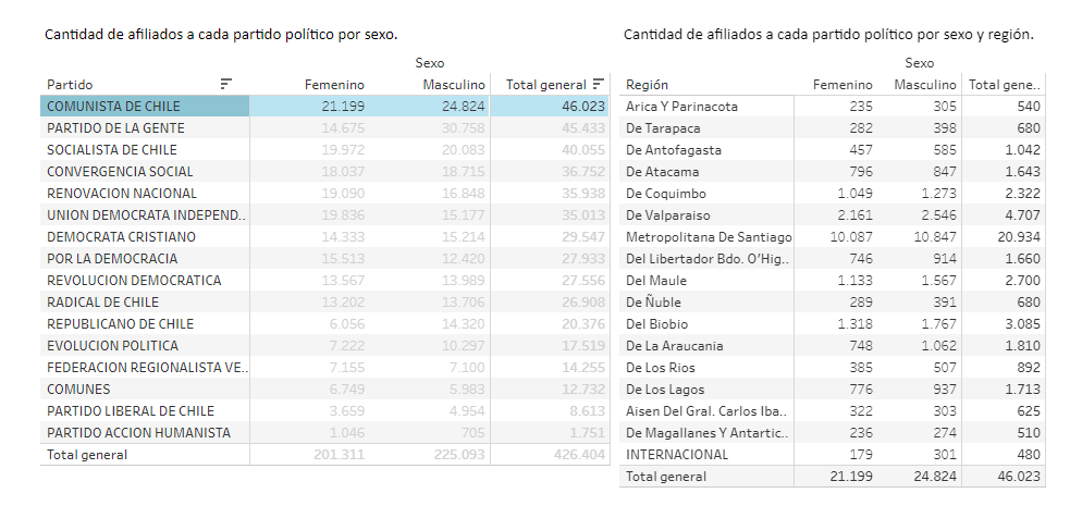 Le Parti communiste est le plus important parti politique au Chili Le Parti communiste est le plus important parti politique au Chili