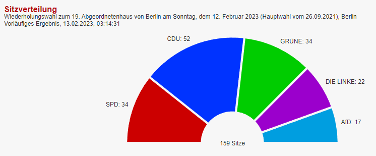La CDU remporte les élections régionales à Berlin, Die Linke perd son leadership à Berlin Est