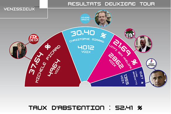 Vénissieux : Le PS appelle à l'union derrière Michèle Picard (PCF) Vénissieux : Le PS appelle à l'union derrière Michèle Picard (PCF)