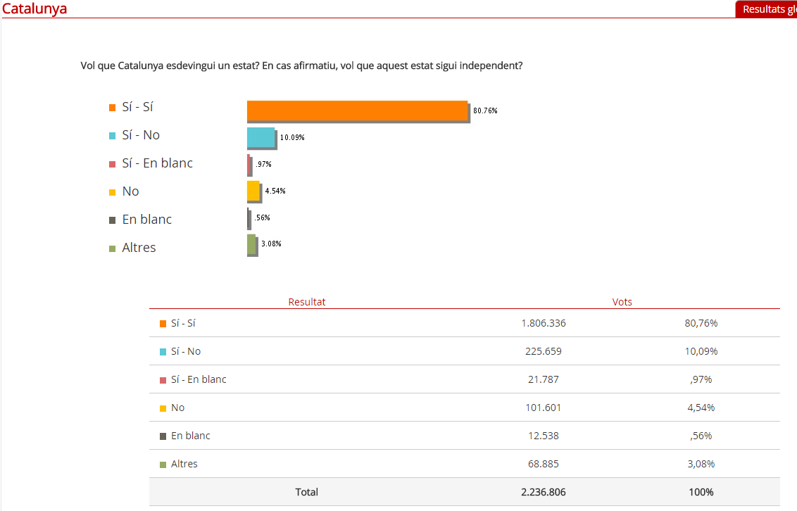 Référendum/Catalogne : 80,76% des catalans votent pour l’indépendance