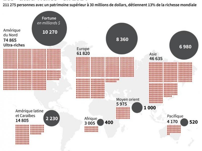 Les 211.000 plus riches possèdent 13% de la richesse mondiale