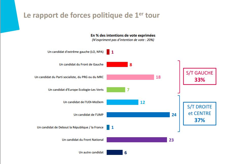 Législatives : le PS serait laminé en cas de législatives anticipées (sondage)