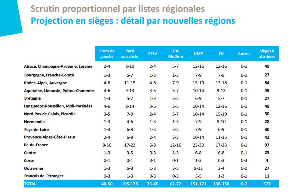 Législatives : le PS serait laminé en cas de législatives anticipées (sondage)