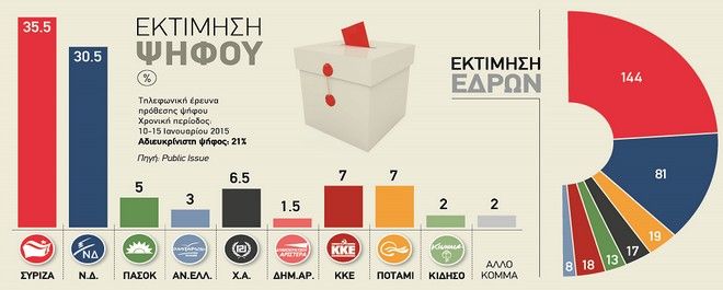 Législatives/Grèce : To Potami, KKE, Aube Dorée, la bataille pour la troisième place Législatives/Grèce : To Potami, KKE, Aube Dorée, la bataille pour la troisième place