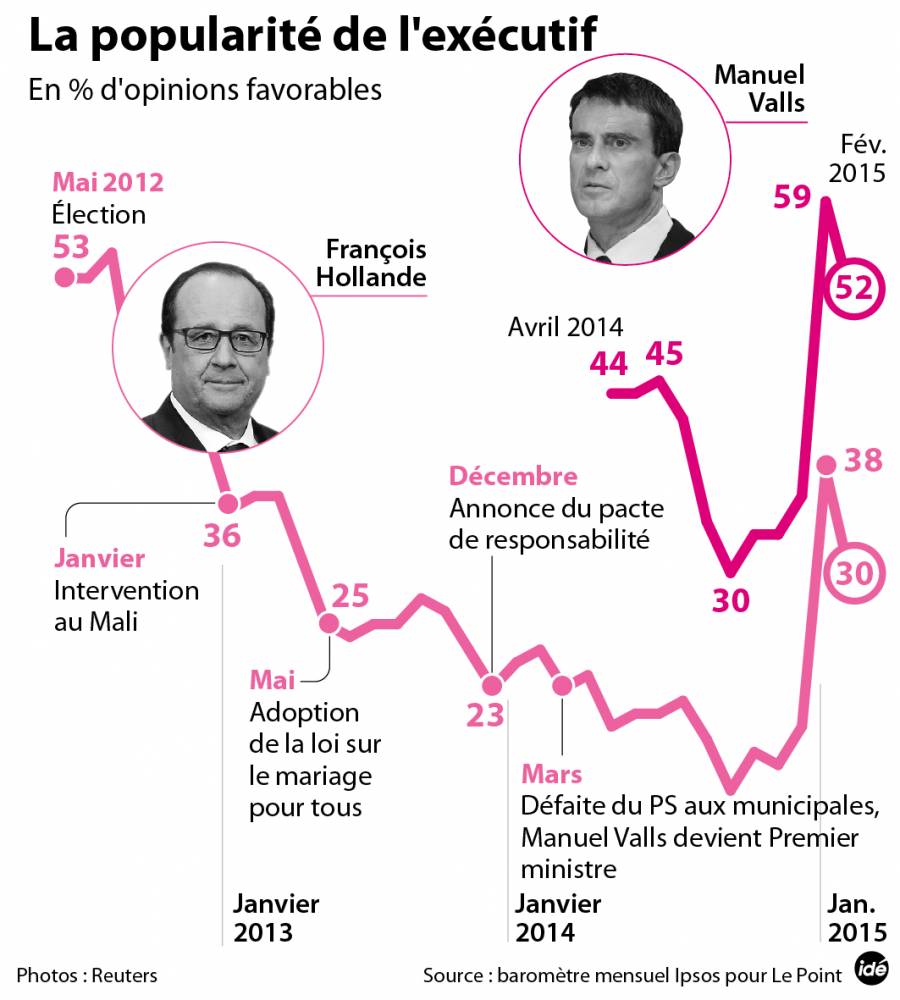 Baromètre Ipsos-Le Point : Hollande, la rechute rapide Baromètre Ipsos-Le Point : Hollande, la rechute rapide