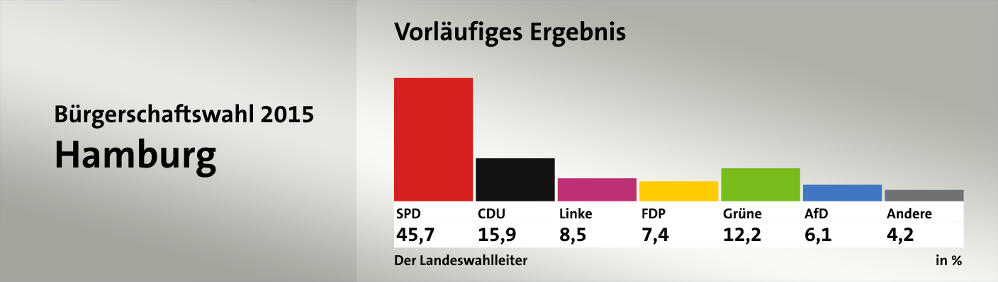 Progression de Die Linke aux élections du land d'Hambourg Progression de Die Linke aux élections du land d'Hambourg