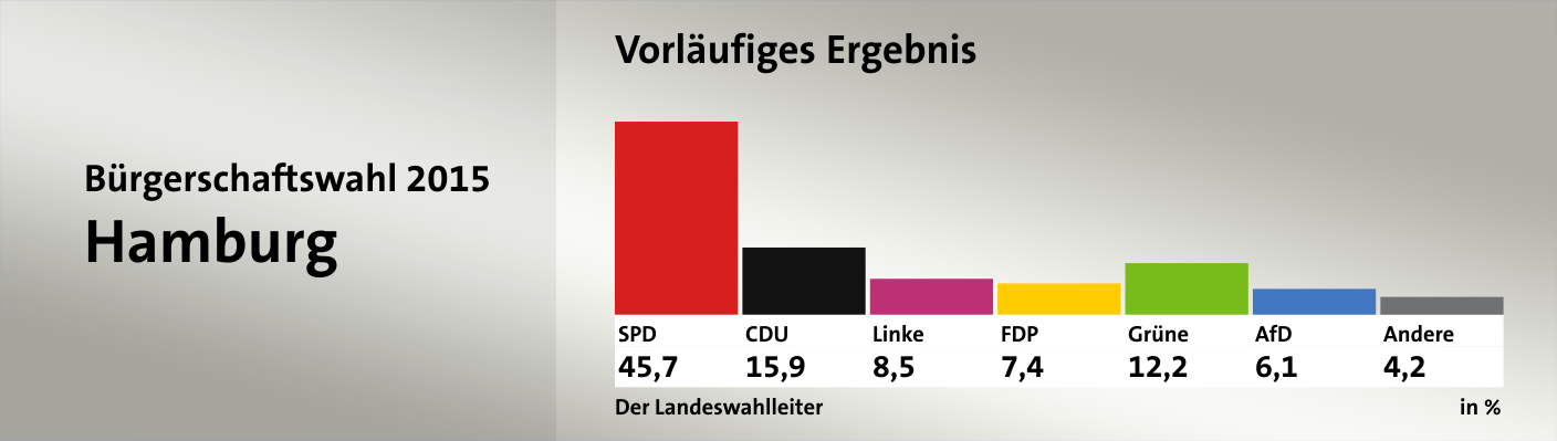 Progression de Die Linke aux élections du land d'Hambourg