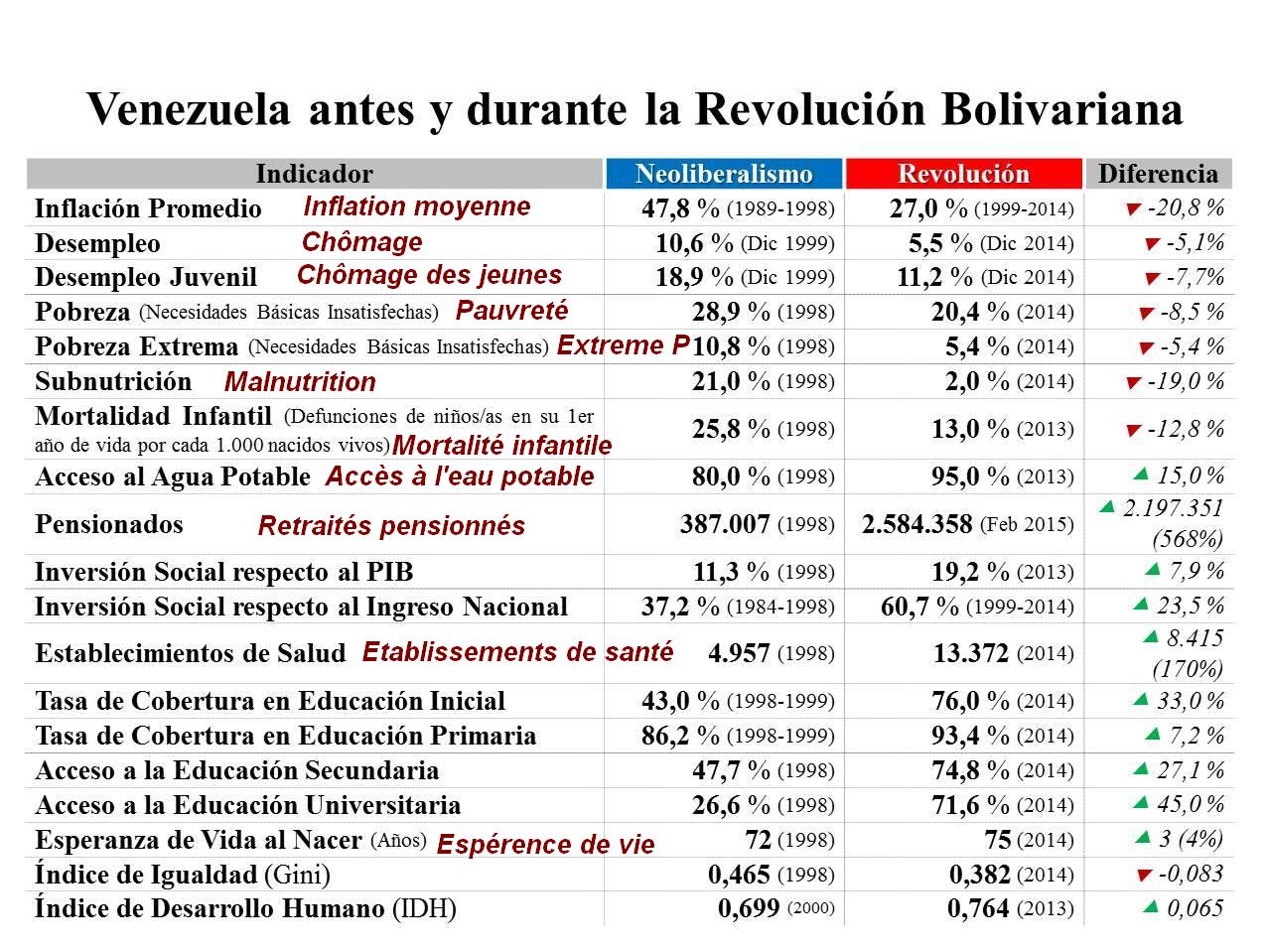 Le Venezuela avant et pendant la Révolution bolivarienne