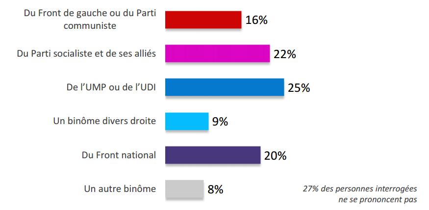 16% des voix pour les candidats PCF-Front de gauche dans l'Essonne (Sondage)