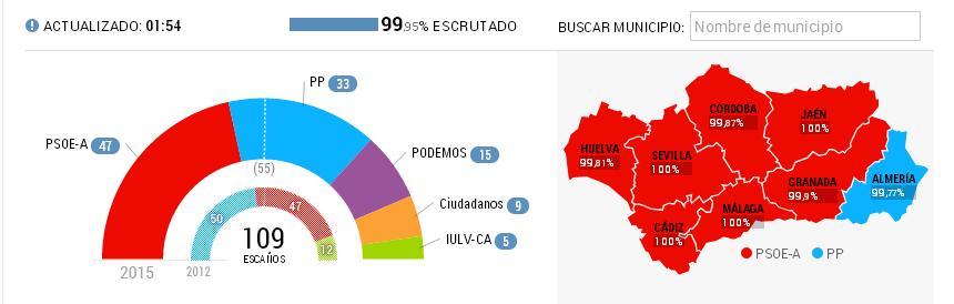Andalousie : 15,04% pour Podemos, 6,98% pour IU