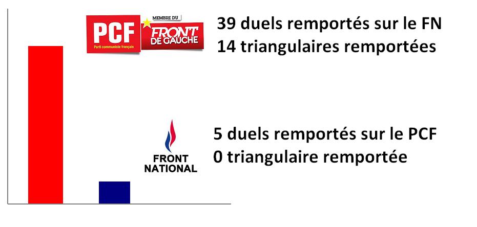 Le PCF remporte (presque) tous ses duels contre le FN Le PCF remporte (presque) tous ses duels contre le FN