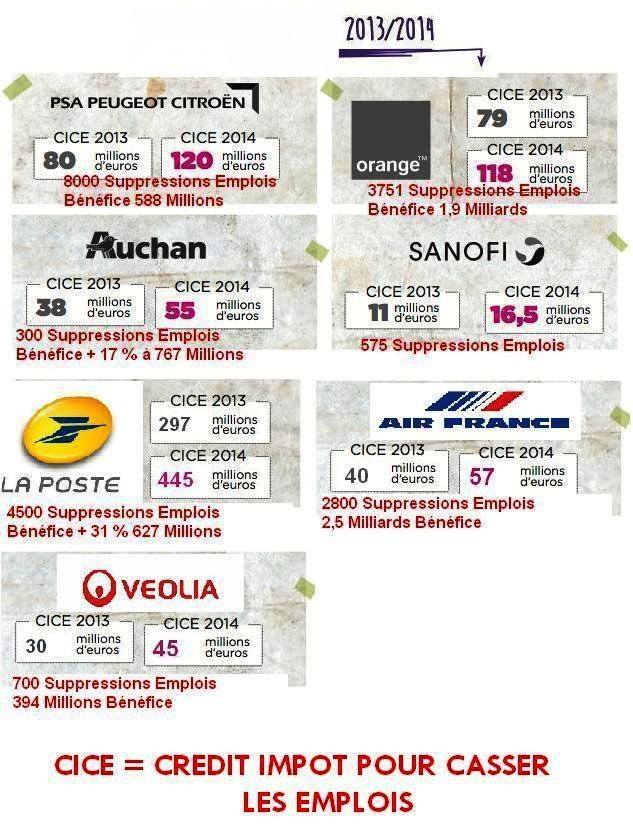 Quand le CICE sert à détruire l'emploi