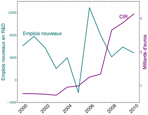 Crédit impôt recherche : les milliards détournés