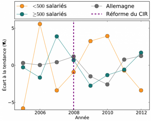 Crédit impôt recherche : les milliards détournés