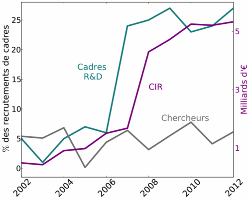 Crédit impôt recherche : les milliards détournés